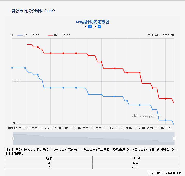 重磅！降息！桂林房贷利率3.0% - 邯郸生活资讯 - 邯郸28生活网 hd.28life.com